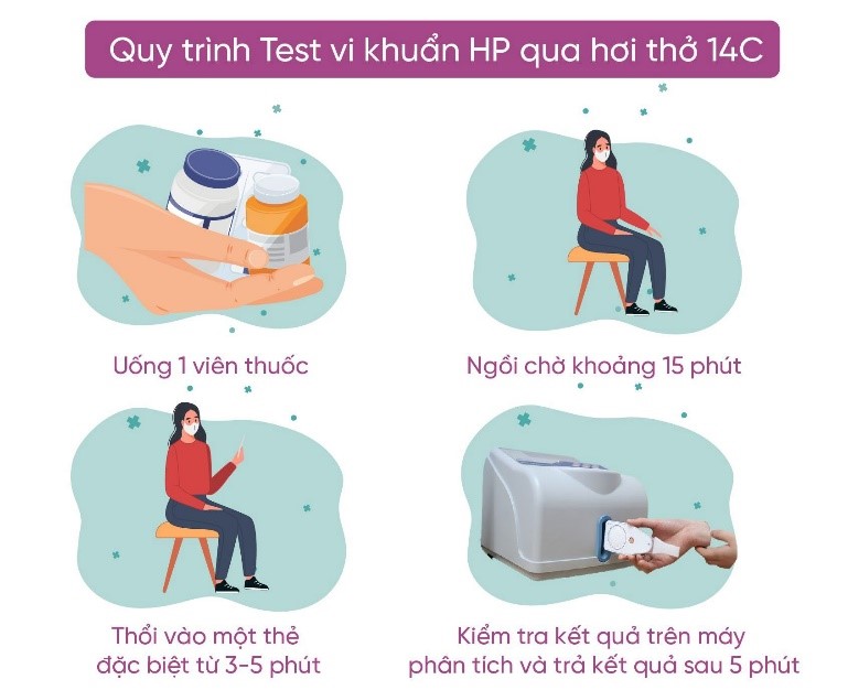 Quy trình test HP qua hơi thở