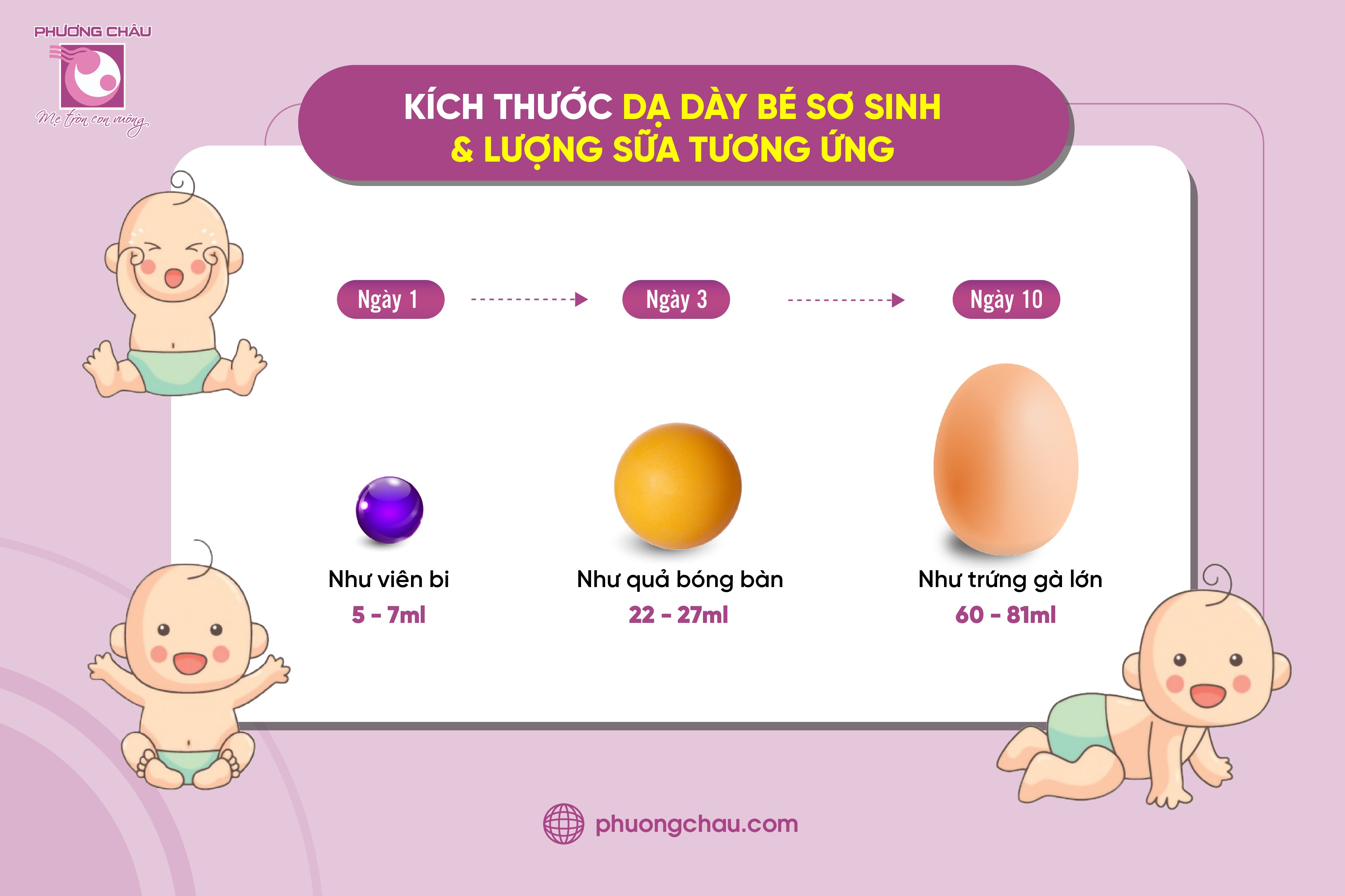 Dung tích dạ dày trẻ sơ sinh, sữa công thức, bù mẹ hoàn toàn, bệnh viện phụ sản, Phương Châu, Cần Thơ