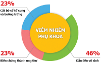 dieu tri benh ly phu khoa