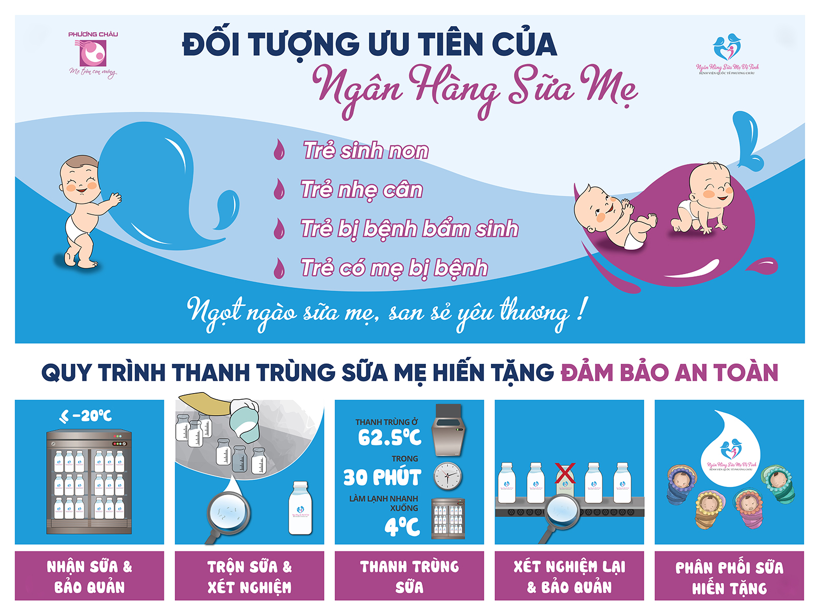 Ngân hàng sữa mẹ vệ tinh, Bênh viện Từ Dũ, non tháng, nhẹ cân, bệnh lý bẩm sinh, giá trị sữa mẹ, TP.HCM, bệnh viện phụ sản, Phương Châu, Cần Thơ